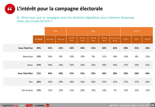 30pour LégiTrack – Quatrième vague – 8 juin 2017
L’intérêt pour la campagne électorale
Sexe Âge Statut
% Total Homme Femme 18-24
ans
25-34
ans
35-49
ans
50-64
ans
65 ans et
plus
CSP+ CSP- Inactif
Sous-Total Oui 49% 55% 42% 43% 44% 41% 50% 62% 50% 41% 54%
Beaucoup 12% 16% 8% 10% 10% 9% 11% 18% 13% 8% 13%
Assez 37% 39% 34% 33% 34% 32% 39% 44% 37% 33% 41%
Sous-Total Non 51% 44% 58% 57% 55% 59% 50% 38% 50% 58% 46%
Peu 36% 33% 39% 36% 35% 40% 37% 31% 37% 37% 34%
Pas du tout 15% 11% 19% 21% 20% 19% 13% 7% 13% 21% 12%
Q. Diriez-vous que la campagne pour les élections législatives vous intéresse beaucoup,
assez, peu ou pas du tout ?
 