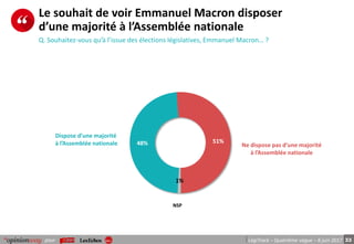 33pour LégiTrack – Quatrième vague – 8 juin 2017
Le souhait de voir Emmanuel Macron disposer
d’une majorité à l’Assemblée nationale
Q. Souhaitez-vous qu’à l’issue des élections législatives, Emmanuel Macron… ?
48% 51%
1%
NSP
Dispose d’une majorité
à l’Assemblée nationale Ne dispose pas d’une majorité
à l’Assemblée nationale
 