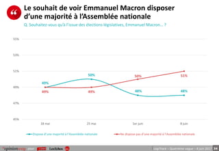 34pour LégiTrack – Quatrième vague – 8 juin 2017
Le souhait de voir Emmanuel Macron disposer
d’une majorité à l’Assemblée nationale
Q. Souhaitez-vous qu’à l’issue des élections législatives, Emmanuel Macron… ?
49%
50%
48% 48%49% 49%
50% 51%
45%
47%
49%
51%
53%
55%
18 mai 25 mai 1er juin 8 juin
Dispose d’une majorité à l’Assemblée nationale Ne dispose pas d’une majorité à l’Assemblée nationale
 