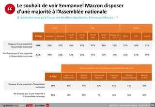 35pour LégiTrack – Quatrième vague – 8 juin 2017
Le souhait de voir Emmanuel Macron disposer
d’une majorité à l’Assemblée nationale
Q. Souhaitez-vous qu’à l’issue des élections législatives, Emmanuel Macron… ?
Sexe Âge Statut
% Total Homme Femme
18-24
ans
25-34
ans
35-49
ans
50-64
ans
65 ans et
plus
CSP+ CSP- Inactif
Dispose d'une majorité à
l'Assemblée nationale
48% 50% 47% 46% 47% 47% 46% 52% 57% 38% 51%
Ne dispose pas d'une majorité
à l'Assemblée nationale
51% 49% 52% 52% 51% 51% 53% 47% 41% 61% 48%
Vote au premier tour de l’élection présidentielle de 2017
% Total
Jean-Luc
Mélenchon
Benoit
Hamon
Emmanuel
Macron
François
Fillon
Nicolas
Dupont-Aignan
Marine
Le Pen
Dispose d'une majorité à l'Assemblée
nationale
48% 32% 45% 92% 43% 43% 20%
Ne dispose pas d'une majorité à
l'Assemblée nationale
51% 66% 51% 7% 56% 56% 80%
 