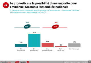 37pour LégiTrack – Quatrième vague – 8 juin 2017
Le pronostic sur la possibilité d’une majorité pour
Emmanuel Macron à l’Assemblée nationale
Q. Pensez-vous qu'Emmanuel Macron disposera d’une majorité à l'Assemblée nationale
à l'issue des élections législatives de juin 2017 ?
13%
52%
17%
3%
15%
Oui Non
65% 20%
Oui,
certainement
Oui,
probablement
Non,
probablement pas
Non,
pas du tout
Vous ne savez pas
 