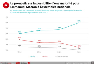 38pour LégiTrack – Quatrième vague – 8 juin 2017
Le pronostic sur la possibilité d’une majorité pour
Emmanuel Macron à l’Assemblée nationale
Q. Pensez-vous qu'Emmanuel Macron disposera d’une majorité à l'Assemblée nationale
à l'issue des élections législatives de juin 2017 ?
45%
51%
53%
65%
34%
29% 28%
20%21% 20% 19%
15%
15%
25%
35%
45%
55%
65%
75%
18 mai 25 mai 1er juin 8 juin
Oui Non Vous ne savez pas
 