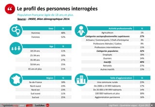 4pour LégiTrack – Quatrième vague – 8 juin 2017
Le profil des personnes interrogées
Age %
18-24 ans 11%
25-34 ans 16%
35-49 ans 27%
50-64 ans 25%
65 ans et plus 21%
Taille d’agglomération %
Une commune rurale 23%
De 2000 à 19 999 habitants 17%
De 20 000 à 99 999 habitants 14%
100 000 habitants et plus 30%
Agglomération parisienne 16%
Région %
Ile-de-France 18%
Nord ouest 23%
Nord est 23%
Sud ouest 11%
Sud est 25%
Activité professionnelle %
Agriculteurs 1%
Catégories socioprofessionnelles supérieures 27%
Artisans / Commerçants / Chefs d’entreprise 3%
Professions libérales / Cadres 9%
Professions intermédiaires 15%
Catégories populaires 32%
Employés 18%
Ouvriers 14%
Inactifs 40%
Retraités 27%
Autres inactifs 13%
Sexe %
Hommes 48%
Femmes 52%
Source : INSEE, Bilan démographique 2014.
Population française âgée de 18 ans et plus.
 