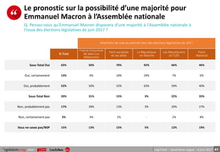41pour LégiTrack – Quatrième vague – 8 juin 2017
Le pronostic sur la possibilité d’une majorité pour
Emmanuel Macron à l’Assemblée nationale
Q. Pensez-vous qu'Emmanuel Macron disposera d’une majorité à l'Assemblée nationale à
l'issue des élections législatives de juin 2017 ?
Intentions de vote au premier tour des élections législatives de 2017
% Total
France Insoumise
de Jean-Luc
Mélenchon
Parti socialiste
et ses alliés
La République
en Marche
Les Républicains
et l’UDI
Front
National
Sous-Total Oui 65% 56% 70% 92% 66% 46%
Oui, certainement 13% 6% 18% 29% 7% 6%
Oui, probablement 52% 50% 52% 63% 59% 40%
Sous-Total Non 20% 31% 15% 3% 22% 35%
Non, probablement pas 17% 28% 13% 3% 20% 27%
Non, certainement pas 3% 3% 2% - 2% 8%
Vous ne savez pas/NSP 15% 13% 15% 5% 12% 19%
 