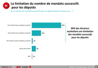 43pour LégiTrack – Quatrième vague – 8 juin 2017
La limitation du nombre de mandats successifs
pour les députés
Q. Le nombre de mandats successifs pour un député devrait-il selon vous... ?
67%
21%
2%
9%
1%
Etre limité à deux mandats successifs
Etre limité à trois mandats successifs
Etre limité à quatre mandats successifs
Ne pas être limité
NSP
90% des électeurs
souhaitent une limitation
des mandats successifs
pour les députés
 