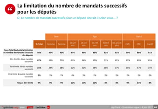 44pour LégiTrack – Quatrième vague – 8 juin 2017
Sexe Âge Statut
% Total Homme Femme 18-24
ans
25-34
ans
35-49
ans
50-64
ans
65 ans et
plus
CSP+ CSP- Inactif
Sous-Total Souhaite la limitation
du nombre de mandats successifs
des députés
90% 90% 90% 87% 89% 89% 92% 91% 90% 88% 91%
Etre limité à deux mandats
successifs
67% 63% 70% 61% 64% 69% 72% 62% 67% 69% 65%
Etre limité à trois mandats
successifs
21% 24% 18% 22% 22% 18% 18% 27% 21% 17% 24%
Etre limité à quatre mandats
successifs
2% 3% 2% 4% 3% 2% 2% 2% 2% 2% 2%
Ne pas être limité 9% 9% 9% 12% 10% 10% 8% 8% 9% 11% 8%
La limitation du nombre de mandats successifs
pour les députés
Q. Le nombre de mandats successifs pour un député devrait-il selon vous... ?
 