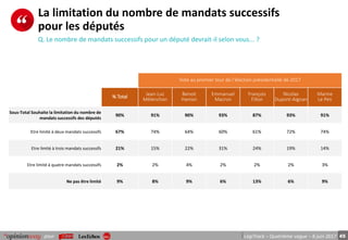 45pour LégiTrack – Quatrième vague – 8 juin 2017
Vote au premier tour de l’élection présidentielle de 2017
% Total
Jean-Luc
Mélenchon
Benoit
Hamon
Emmanuel
Macron
François
Fillon
Nicolas
Dupont-Aignan
Marine
Le Pen
Sous-Total Souhaite la limitation du nombre de
mandats successifs des députés
90% 91% 90% 93% 87% 93% 91%
Etre limité à deux mandats successifs 67% 74% 64% 60% 61% 72% 74%
Etre limité à trois mandats successifs 21% 15% 22% 31% 24% 19% 14%
Etre limité à quatre mandats successifs 2% 2% 4% 2% 2% 2% 3%
Ne pas être limité 9% 8% 9% 6% 13% 6% 9%
La limitation du nombre de mandats successifs
pour les députés
Q. Le nombre de mandats successifs pour un député devrait-il selon vous... ?
 