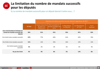46pour LégiTrack – Quatrième vague – 8 juin 2017
La limitation du nombre de mandats successifs
pour les députés
Q. Le nombre de mandats successifs pour un député devrait-il selon vous... ?
Intentions de vote au premier tour des élections législatives de 2017
% Total
France Insoumise
de Jean-Luc
Mélenchon
Parti socialiste et
Europe Ecologie Les
Verts
La République
en Marche
Les Républicains
et l’UDI
Front
National
Sous-Total Souhaite la limitation du
nombre de mandats successifs des
députés
90% 91% 91% 95% 87% 92%
Etre limité à deux mandats successifs 67% 77% 64% 61% 62% 76%
Etre limité à trois mandats successifs 21% 12% 25% 32% 23% 13%
Etre limité à quatre mandats
successifs
2% 2% 2% 2% 2% 3%
Ne pas être limité 9% 9% 8% 5% 13% 8%
 