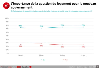 49pour LégiTrack – Quatrième vague – 8 juin 2017
L’importance de la question du logement pour le nouveau
gouvernement
Q. Selon vous, la question du logement doit elle être une priorité pour le nouveau gouvernement ?
73% 72%
75% 75%
26% 27%
24% 24%
0%
10%
20%
30%
40%
50%
60%
70%
80%
90%
100%
18 mai 25 mai 1er juin 8 juin
Oui Non
 