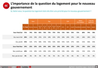 50pour LégiTrack – Quatrième vague – 8 juin 2017
L’importance de la question du logement pour le nouveau
gouvernement
Q. Selon vous, la question du logement doit elle être une priorité pour le nouveau gouvernement ?
Sexe Âge CSP
Statut
d’occupation
Type de
logement
% Total Homme Femme
18-24
ans
25-34
ans
35-49
ans
50-64
ans
65 ans
et +
CSP+ CSP- Inactif Propriétaire Locataire Maison Appart.
Sous-Total Oui 75% 74% 76% 83% 76% 73% 75% 75% 73% 76% 76% 72% 80% 74% 78%
Oui, tout à fait 20% 22% 19% 25% 21% 18% 22% 19% 18% 24% 19% 16% 28% 18% 25%
Oui, plutôt 55% 52% 57% 58% 55% 55% 53% 56% 55% 52% 57% 56% 52% 56% 53%
Sous-Total Non 24% 25% 23% 15% 24% 26% 25% 24% 26% 24% 23% 27% 19% 25% 21%
Non, plutôt pas 20% 21% 20% 12% 20% 22% 20% 22% 23% 19% 19% 23% 15% 22% 17%
Non, pas du tout 4% 4% 3% 3% 4% 4% 5% 2% 3% 5% 4% 4% 4% 3% 4%
 