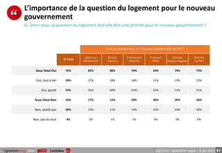 51pour LégiTrack – Quatrième vague – 8 juin 2017
L’importance de la question du logement pour le nouveau
gouvernement
Q. Selon vous, la question du logement doit elle être une priorité pour le nouveau gouvernement ?
Vote au premier tour de l’élection présidentielle de 2017
% Total
Jean-Luc
Mélenchon
Benoit
Hamon
Emmanuel
Macron
François
Fillon
Nicolas
Dupont-Aignan
Marine
Le Pen
Sous-Total Oui 75% 82% 88% 79% 63% 74% 73%
Oui, tout à fait 20% 27% 28% 18% 11% 23% 22%
Oui, plutôt 55% 55% 60% 61% 52% 51% 51%
Sous-Total Non 24% 17% 12% 20% 36% 26% 26%
Non, plutôt pas 20% 15% 11% 19% 31% 23% 20%
Non, pas du tout 4% 2% 1% 1% 5% 3% 6%
 