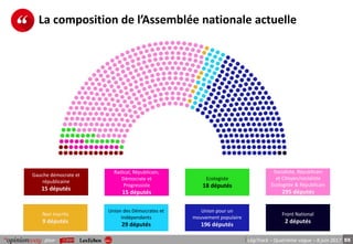 55pour LégiTrack – Quatrième vague – 8 juin 2017
La composition de l’Assemblée nationale actuelle
Gauche démocrate et
républicaine
15 députés
Radical, Républicain,
Démocrate et
Progressiste
15 députés
Ecologiste
18 députés
Union des Démocrates et
Indépendants
29 députés
Union pour un
mouvement populaire
196 députés
Non inscrits
9 députés
Socialiste, Républicain
et Citoyen/socialiste
Ecologiste & Républicain
295 députés
Front National
2 députés
 