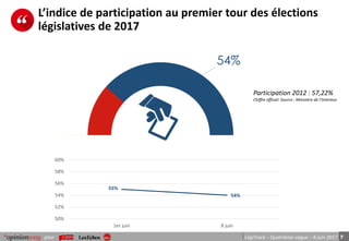 7pour LégiTrack – Quatrième vague – 8 juin 2017
L’indice de participation au premier tour des élections
législatives de 2017
54%
Participation 2012 : 57,22%
Chiffre officiel. Source : Ministère de l’Intérieur
55%
54%
50%
52%
54%
56%
58%
60%
1er juin 8 juin
 