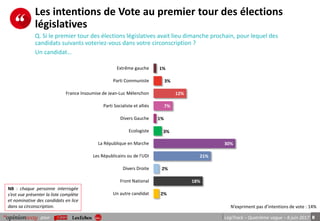 8pour LégiTrack – Quatrième vague – 8 juin 2017
Les intentions de Vote au premier tour des élections
législatives
Q. Si le premier tour des élections législatives avait lieu dimanche prochain, pour lequel des
candidats suivants voteriez-vous dans votre circonscription ?
1%
3%
12%
7%
1%
3%
30%
21%
2%
18%
2%
Extrême gauche
Parti Communiste
France Insoumise de Jean-Luc Mélenchon
Parti Socialiste et alliés
Divers Gauche
Ecologiste
La République en Marche
Les Républicains ou de l'UDI
Divers Droite
Front National
Un autre candidat
Un candidat…
N’expriment pas d’intentions de vote : 14%
NB : chaque personne interrogée
s’est vue présenter la liste complète
et nominative des candidats en lice
dans sa circonscription.
 