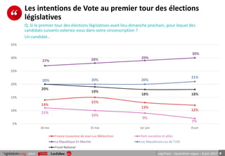 9pour LégiTrack – Quatrième vague – 8 juin 2017
Les intentions de Vote au premier tour des élections
législatives
14%
15%
13%
12%
11%
10%
9%
7%
27% 28% 29%
30%
20% 20% 20%
21%
20%
19%
18% 18%
5%
10%
15%
20%
25%
30%
35%
18 mai 25 mai 1er juin 8 juin
France Insoumise de Jean-Luc Mélenchon Parti socialiste et alliés
La République En Marche Les Républicains ou de l’UDI
Front National
Q. Si le premier tour des élections législatives avait lieu dimanche prochain, pour lequel des
candidats suivants voteriez-vous dans votre circonscription ?
Un candidat…
 