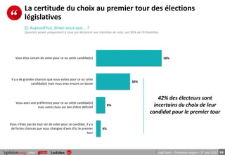10pour LégiTrack – Troisième vague – 1er juin 2017
La certitude du choix au premier tour des élections
législatives
Q. Aujourd'hui, diriez-vous que... ?
Question posée uniquement à ceux qui déclarent une intention de vote, soit 85% de l’échantillon.
58%
30%
8%
4%
Vous êtes certain de voter pour ce ou cette candidat(e)
Il y a de grandes chances que vous votiez pour ce ou cette
candidat(e) mais vous avez encore un doute
Vous avez une préférence pour ce ou cette candidat(e)
mais votre choix est loin d'être définitif
Vous n'êtes pas du tout sùr de voter pour ce candidat, il y a
de fortes chances que vous changiez d'avis d'ici le premier
tour
42% des électeurs sont
incertains du choix de leur
candidat pour le premier tour
 