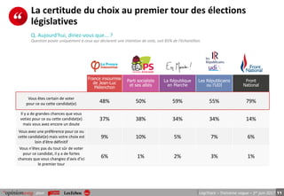 11pour LégiTrack – Troisième vague – 1er juin 2017
La certitude du choix au premier tour des élections
législatives
France insoumise
de Jean-Luc
Mélenchon
Parti socialiste
et ses alliés
La République
en Marche
Les Républicains
ou l’UDI
Front
National
Vous êtes certain de voter
pour ce ou cette candidat(e) 48% 50% 59% 55% 79%
Il y a de grandes chances que vous
votiez pour ce ou cette candidat(e)
mais vous avez encore un doute
37% 38% 34% 34% 14%
Vous avez une préférence pour ce ou
cette candidat(e) mais votre choix est
loin d'être définitif
9% 10% 5% 7% 6%
Vous n'êtes pas du tout sûr de voter
pour ce candidat, il y a de fortes
chances que vous changiez d'avis d'ici
le premier tour
6% 1% 2% 3% 1%
Q. Aujourd'hui, diriez-vous que... ?
Question posée uniquement à ceux qui déclarent une intention de vote, soit 85% de l’échantillon.
 