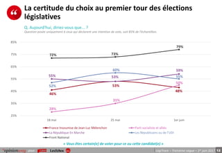 12pour LégiTrack – Troisième vague – 1er juin 2017
La certitude du choix au premier tour des élections
législatives
« Vous êtes certain(e) de voter pour ce ou cette candidat(e) »
46%
53%
48%
28%
35%
50%
55% 53%
59%
52%
60%
55%
72% 73%
79%
25%
35%
45%
55%
65%
75%
85%
18 mai 25 mai 1er juin
France Insoumise de Jean-Luc Mélenchon Parti socialiste et alliés
La République En Marche Les Républicains ou de l’UDI
Front National
Q. Aujourd'hui, diriez-vous que... ?
Question posée uniquement à ceux qui déclarent une intention de vote, soit 85% de l’échantillon.
 