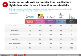 13pour LégiTrack – Troisième vague – 1er juin 2017
Les intentions de vote au premier tour des élections
législatives selon le vote à l’élection présidentielle
Q. Si le premier tour des élections législatives avait lieu dimanche prochain, pour lequel des
candidats suivants voteriez-vous dans votre circonscription ?
France insoumise
de Jean-Luc
Mélenchon
Parti socialiste
et ses alliés
La République
en Marche
Les Républicains
ou l’UDI
Front
National
Jean-Luc Mélenchon 57% 10% 10% 2% 2%
Benoit Hamon 15% 50% 15% 1% -
Emmanuel Macron 1% 11% 76% 5% 1%
François Fillon - 1% 18% 69% 5%
Nicolas Dupont-Aignan 3% 3% 25% 37% 13%
Marine Le Pen 2% - 8% 9% 76%
Un candidat…
 