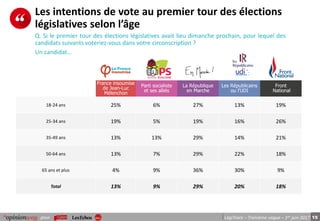 15pour LégiTrack – Troisième vague – 1er juin 2017
Les intentions de vote au premier tour des élections
législatives selon l’âge
France insoumise
de Jean-Luc
Mélenchon
Parti socialiste
et ses alliés
La République
en Marche
Les Républicains
ou l’UDI
Front
National
18-24 ans 25% 6% 27% 13% 19%
25-34 ans 19% 5% 19% 16% 26%
35-49 ans 13% 13% 29% 14% 21%
50-64 ans 13% 7% 29% 22% 18%
65 ans et plus 4% 9% 36% 30% 9%
Total 13% 9% 29% 20% 18%
Q. Si le premier tour des élections législatives avait lieu dimanche prochain, pour lequel des
candidats suivants voteriez-vous dans votre circonscription ?
Un candidat…
 
