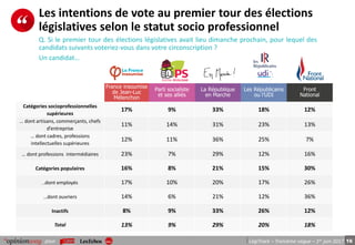 16pour LégiTrack – Troisième vague – 1er juin 2017
Les intentions de vote au premier tour des élections
législatives selon le statut socio professionnel
France insoumise
de Jean-Luc
Mélenchon
Parti socialiste
et ses alliés
La République
en Marche
Les Républicains
ou l’UDI
Front
National
Catégories socioprofessionnelles
supérieures
17% 9% 33% 18% 12%
… dont artisans, commerçants, chefs
d’entreprise
11% 14% 31% 23% 13%
… dont cadres, professions
intellectuelles supérieures
12% 11% 36% 25% 7%
… dont professions intermédiaires 23% 7% 29% 12% 16%
Catégories populaires 16% 8% 21% 15% 30%
..dont employés 17% 10% 20% 17% 26%
…dont ouvriers 14% 6% 21% 12% 36%
Inactifs 8% 9% 33% 26% 12%
Total 13% 9% 29% 20% 18%
Q. Si le premier tour des élections législatives avait lieu dimanche prochain, pour lequel des
candidats suivants voteriez-vous dans votre circonscription ?
Un candidat…
 