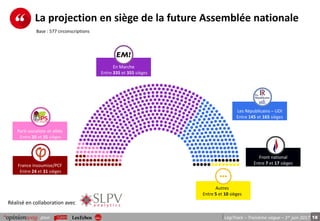 18pour LégiTrack – Troisième vague – 1er juin 2017
La projection en siège de la future Assemblée nationale
Parti socialiste et alliés
Entre 20 et 35 sièges
En Marche
Entre 335 et 355 sièges
Réalisé en collaboration avec
France insoumise/PCF
Entre 24 et 31 sièges
Les Républicains – UDI
Entre 145 et 165 sièges
Front national
Entre 7 et 17 sièges
Autres
Entre 5 et 10 sièges
Base : 577 circonscriptions
 