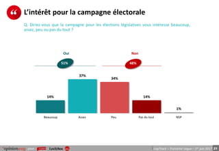 21pour LégiTrack – Troisième vague – 1er juin 2017
L’intérêt pour la campagne électorale
Q. Diriez-vous que la campagne pour les élections législatives vous intéresse beaucoup,
assez, peu ou pas du tout ?
14%
37%
34%
14%
1%
Oui Non
51% 48%
Beaucoup Assez Peu Pas du tout NSP
 