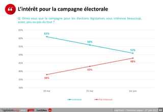 22pour LégiTrack – Troisième vague – 1er juin 2017
L’intérêt pour la campagne électorale
Q. Diriez-vous que la campagne pour les élections législatives vous intéresse beaucoup,
assez, peu ou pas du tout ?
61%
56%
51%
38%
43%
48%
30%
35%
40%
45%
50%
55%
60%
65%
18 mai 25 mai 1er juin
Intéressé Pas intéressé
 