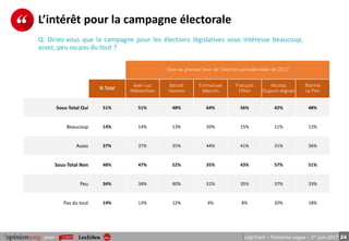 24pour LégiTrack – Troisième vague – 1er juin 2017
L’intérêt pour la campagne électorale
Vote au premier tour de l’élection présidentielle de 2017
% Total
Jean-Luc
Mélenchon
Benoit
Hamon
Emmanuel
Macron
François
Fillon
Nicolas
Dupont-Aignan
Marine
Le Pen
Sous-Total Oui 51% 51% 48% 64% 56% 42% 48%
Beaucoup 14% 14% 13% 20% 15% 11% 12%
Assez 37% 37% 35% 44% 41% 31% 36%
Sous-Total Non 48% 47% 52% 35% 43% 57% 51%
Peu 34% 34% 40% 31% 35% 37% 33%
Pas du tout 14% 13% 12% 4% 8% 20% 18%
Q. Diriez-vous que la campagne pour les élections législatives vous intéresse beaucoup,
assez, peu ou pas du tout ?
 