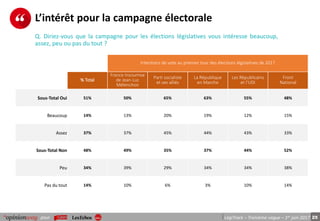 25pour LégiTrack – Troisième vague – 1er juin 2017
L’intérêt pour la campagne électorale
Intentions de vote au premier tour des élections législatives de 2017
% Total
France Insoumise
de Jean-Luc
Mélenchon
Parti socialiste
et ses alliés
La République
en Marche
Les Républicains
et l’UDI
Front
National
Sous-Total Oui 51% 50% 65% 63% 55% 48%
Beaucoup 14% 13% 20% 19% 12% 15%
Assez 37% 37% 45% 44% 43% 33%
Sous-Total Non 48% 49% 35% 37% 44% 52%
Peu 34% 39% 29% 34% 34% 38%
Pas du tout 14% 10% 6% 3% 10% 14%
Q. Diriez-vous que la campagne pour les élections législatives vous intéresse beaucoup,
assez, peu ou pas du tout ?
 