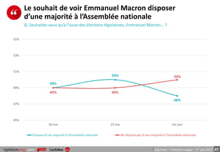27pour LégiTrack – Troisième vague – 1er juin 2017
Le souhait de voir Emmanuel Macron disposer
d’une majorité à l’Assemblée nationale
Q. Souhaitez-vous qu’à l’issue des élections législatives, Emmanuel Macron… ?
49%
50%
48%
49% 49%
50%
45%
47%
49%
51%
53%
55%
18 mai 25 mai 1er juin
Dispose d’une majorité à l’Assemblée nationale Ne dispose pas d’une majorité à l’Assemblée nationale
 