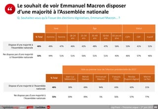 28pour LégiTrack – Troisième vague – 1er juin 2017
Le souhait de voir Emmanuel Macron disposer
d’une majorité à l’Assemblée nationale
Q. Souhaitez-vous qu’à l’issue des élections législatives, Emmanuel Macron… ?
Sexe Âge Statut
% Total Homme Femme
18-24
ans
25-34
ans
35-49
ans
50-64
ans
65 ans et
plus
CSP+ CSP- Inactif
Dispose d'une majorité à
l'Assemblée nationale
48% 49% 47% 46% 42% 48% 47% 56% 53% 41% 52%
Ne dispose pas d'une majorité
à l'Assemblée nationale
50% 49% 51% 51% 56% 51% 51% 43% 46% 57% 46%
Vote au premier tour de l’élection présidentielle de 2017
% Total
Jean-Luc
Mélenchon
Benoit
Hamon
Emmanuel
Macron
François
Fillon
Nicolas
Dupont-Aignan
Marine
Le Pen
Dispose d'une majorité à l'Assemblée
nationale
48% 30% 49% 94% 43% 42% 21%
Ne dispose pas d'une majorité à
l'Assemblée nationale
50% 69% 49% 5% 56% 57% 77%
 