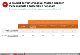 29pour LégiTrack – Troisième vague – 1er juin 2017
Le souhait de voir Emmanuel Macron disposer
d’une majorité à l’Assemblée nationale
Q. Souhaitez-vous qu’à l’issue des élections législatives, Emmanuel Macron… ?
Intentions de vote au premier tour des élections législatives de 2017
% Total
France Insoumise
de Jean-Luc
Mélenchon
Parti socialiste
et ses alliés
La République
en Marche
Les Républicains
et l’UDI
Front
National
Dispose d'une majorité à
l'Assemblée nationale
48% 16% 62% 98% 30% 14%
Ne dispose pas d'une majorité à
l'Assemblée nationale
50% 83% 37% 2% 68% 85%
 
