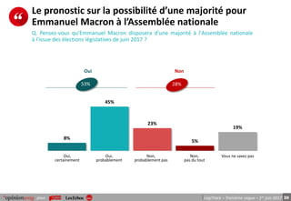 30pour LégiTrack – Troisième vague – 1er juin 2017
Le pronostic sur la possibilité d’une majorité pour
Emmanuel Macron à l’Assemblée nationale
Q. Pensez-vous qu'Emmanuel Macron disposera d’une majorité à l'Assemblée nationale
à l'issue des élections législatives de juin 2017 ?
8%
45%
23%
5%
19%
Oui Non
53% 28%
Oui,
certainement
Oui,
probablement
Non,
probablement pas
Non,
pas du tout
Vous ne savez pas
 