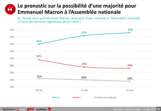 31pour LégiTrack – Troisième vague – 1er juin 2017
Le pronostic sur la possibilité d’une majorité pour
Emmanuel Macron à l’Assemblée nationale
Q. Pensez-vous qu'Emmanuel Macron disposera d’une majorité à l'Assemblée nationale
à l'issue des élections législatives de juin 2017 ?
45%
51%
53%
34%
29% 28%
21% 20% 19%
15%
20%
25%
30%
35%
40%
45%
50%
55%
18 mai 25 mai 1er juin
Oui Non Vous ne savez pas
 