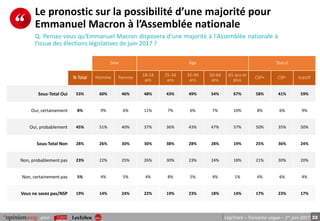 32pour LégiTrack – Troisième vague – 1er juin 2017
Le pronostic sur la possibilité d’une majorité pour
Emmanuel Macron à l’Assemblée nationale
Q. Pensez-vous qu'Emmanuel Macron disposera d’une majorité à l'Assemblée nationale à
l'issue des élections législatives de juin 2017 ?
Sexe Âge Statut
% Total Homme Femme
18-24
ans
25-34
ans
35-49
ans
50-64
ans
65 ans et
plus
CSP+ CSP- Inactif
Sous-Total Oui 53% 60% 46% 48% 43% 49% 54% 67% 58% 41% 59%
Oui, certainement 8% 9% 6% 11% 7% 6% 7% 10% 8% 6% 9%
Oui, probablement 45% 51% 40% 37% 36% 43% 47% 57% 50% 35% 50%
Sous-Total Non 28% 26% 30% 30% 38% 28% 28% 19% 25% 36% 24%
Non, probablement pas 23% 22% 25% 26% 30% 23% 24% 18% 21% 30% 20%
Non, certainement pas 5% 4% 5% 4% 8% 5% 4% 1% 4% 6% 4%
Vous ne savez pas/NSP 19% 14% 24% 22% 19% 23% 18% 14% 17% 23% 17%
 