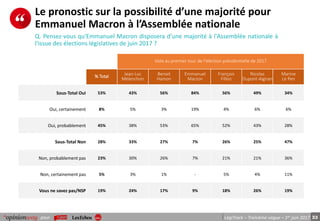 33pour LégiTrack – Troisième vague – 1er juin 2017
Le pronostic sur la possibilité d’une majorité pour
Emmanuel Macron à l’Assemblée nationale
Q. Pensez-vous qu'Emmanuel Macron disposera d’une majorité à l'Assemblée nationale à
l'issue des élections législatives de juin 2017 ?
Vote au premier tour de l’élection présidentielle de 2017
% Total
Jean-Luc
Mélenchon
Benoit
Hamon
Emmanuel
Macron
François
Fillon
Nicolas
Dupont-Aignan
Marine
Le Pen
Sous-Total Oui 53% 43% 56% 84% 56% 49% 34%
Oui, certainement 8% 5% 3% 19% 4% 6% 6%
Oui, probablement 45% 38% 53% 65% 52% 43% 28%
Sous-Total Non 28% 33% 27% 7% 26% 25% 47%
Non, probablement pas 23% 30% 26% 7% 21% 21% 36%
Non, certainement pas 5% 3% 1% - 5% 4% 11%
Vous ne savez pas/NSP 19% 24% 17% 9% 18% 26% 19%
 