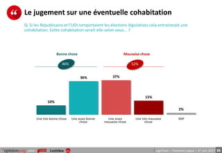 36pour LégiTrack – Troisième vague – 1er juin 2017
Le jugement sur une éventuelle cohabitation
Q. Si les Républicains et l'UDI remportaient les élections législatives cela entrainerait une
cohabitation. Cette cohabitation serait-elle selon vous... ?
10%
36% 37%
15%
2%
Bonne chose Mauvaise chose
46% 52%
Une très bonne chose Une assez bonne
chose
Une assez
mauvaise chose
Une très mauvaise
chose
NSP
 