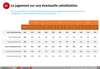37pour LégiTrack – Troisième vague – 1er juin 2017
Sexe Âge Statut
% Total Homme Femme
18-24
ans
25-34
ans
35-49
ans
50-64
ans
65 ans et
plus
CSP+ CSP- Inactif
Sous-Total Bonne chose 46% 43% 50% 46% 53% 45% 44% 48% 44% 51% 47%
Une très bonne chose 10% 12% 9% 13% 12% 8% 11% 12% 12% 8% 12%
Une assez bonne chose 36% 31% 41% 33% 41% 37% 33% 36% 32% 43% 35%
Sous-Total Mauvaise chose 52% 56% 48% 51% 46% 54% 55% 50% 55% 48% 51%
Une assez mauvaise chose 37% 38% 37% 37% 35% 37% 38% 38% 41% 34% 37%
Une très mauvaise chose 15% 18% 11% 14% 11% 17% 17% 12% 14% 14% 14%
Le jugement sur une éventuelle cohabitation
Q. Si les Républicains et l'UDI remportaient les élections législatives cela entrainerait une
cohabitation. Cette cohabitation serait-elle selon vous... ?
 