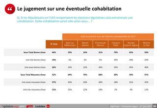 38pour LégiTrack – Troisième vague – 1er juin 2017
Vote au premier tour de l’élection présidentielle de 2017
% Total
Jean-Luc
Mélenchon
Benoit
Hamon
Emmanuel
Macron
François
Fillon
Nicolas
Dupont-Aignan
Marine
Le Pen
Sous-Total Bonne chose 46% 29% 24% 31% 79% 65% 50%
Une très bonne chose 10% 5% 2% 5% 26% 20% 10%
Une assez bonne chose 36% 24% 22% 26% 53% 45% 40%
Sous-Total Mauvaise chose 52% 69% 76% 68% 20% 34% 47%
Une assez mauvaise chose 37% 44% 54% 49% 18% 31% 35%
Une très mauvaise chose 15% 25% 22% 19% 2% 3% 12%
Le jugement sur une éventuelle cohabitation
Q. Si les Républicains et l'UDI remportaient les élections législatives cela entrainerait une
cohabitation. Cette cohabitation serait-elle selon vous... ?
 