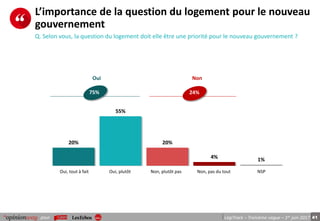 41pour LégiTrack – Troisième vague – 1er juin 2017
L’importance de la question du logement pour le nouveau
gouvernement
Q. Selon vous, la question du logement doit elle être une priorité pour le nouveau gouvernement ?
20%
55%
20%
4% 1%
Oui Non
75% 24%
Oui, tout à fait Oui, plutôt Non, plutôt pas Non, pas du tout NSP
 