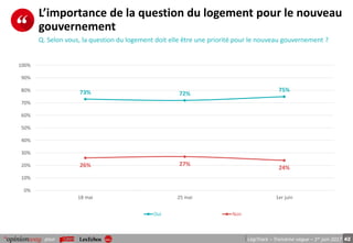 42pour LégiTrack – Troisième vague – 1er juin 2017
L’importance de la question du logement pour le nouveau
gouvernement
Q. Selon vous, la question du logement doit elle être une priorité pour le nouveau gouvernement ?
73% 72%
75%
26% 27%
24%
0%
10%
20%
30%
40%
50%
60%
70%
80%
90%
100%
18 mai 25 mai 1er juin
Oui Non
 