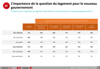 45pour LégiTrack – Troisième vague – 1er juin 2017
L’importance de la question du logement pour le nouveau
gouvernement
Q. Selon vous, la question du logement doit elle être une priorité pour le nouveau gouvernement ?
Intentions de vote au Premier tour des élections législatives de 2017
% Total
France Insoumise
de Jean-Luc
Mélenchon
Parti socialiste
et ses alliés
La République
en Marche
Les Républicains
et l’UDI
Front
National
Sous-Total Oui 75% 82% 80% 77% 67% 69%
Oui, tout à fait 20% 29% 26% 17% 12% 20%
Oui, plutôt 55% 53% 54% 60% 55% 49%
Sous-Total Non 24% 18% 20% 23% 33% 30%
Non, plutôt pas 20% 15% 19% 21% 28% 25%
Non, pas du tout 4% 3% 1% 2% 5% 5%
 