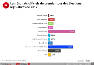 47pour LégiTrack – Troisième vague – 1er juin 2017
Les résultats officiels du premier tour des élections
législatives de 2012
0,98%
6,91%
5,46%
5,05%
29,35%
2,20%
1,77%
4,75%
27,12%
13,60%
2,81%
Extrême gauche
Front de Gauche
Europe Ecologie Les Verts
Divers Gauche
Parti Socialiste
Nouveau Centre
Le Centre pour la France
Divers Droite
Union pour un Mouvement Populaire
Front National
Autre
Abstention : 42,78%Source : Ministère de l’Intérieur (chiffres officiels)
 