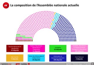 48pour LégiTrack – Troisième vague – 1er juin 2017
La composition de l’Assemblée nationale actuelle
Gauche démocrate et
républicaine
15 députés
Radical, Républicain,
Démocrate et
Progressiste
15 députés
Ecologiste
18 députés
Union des Démocrates et
Indépendants
29 députés
Union pour un
mouvement populaire
196 députés
Non inscrits
9 députés
Socialiste, Républicain
et Citoyen/socialiste
Ecologiste & Républicain
295 députés
Front National
2 députés
 