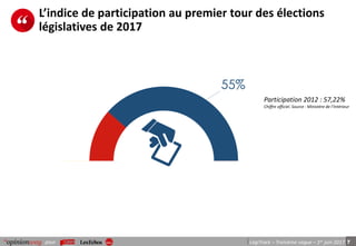 7pour LégiTrack – Troisième vague – 1er juin 2017
L’indice de participation au premier tour des élections
législatives de 2017
55%
Participation 2012 : 57,22%
Chiffre officiel. Source : Ministère de l’Intérieur
 