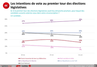 9pour LégiTrack – Troisième vague – 1er juin 2017
Les intentions de vote au premier tour des élections
législatives
14%
15% 13%
11%
10%
9%
27% 28%
29%
20% 20% 20%
20%
19%
18%
5%
10%
15%
20%
25%
30%
18 mai 25 mai 1er juin
France Insoumise de Jean-Luc Mélenchon Parti socialiste et alliés
La République En Marche Les Républicains ou de l’UDI
Front National
Q. Si le premier tour des élections législatives avait lieu dimanche prochain, pour lequel des
candidats suivants voteriez-vous dans votre circonscription ?
Un candidat…
 