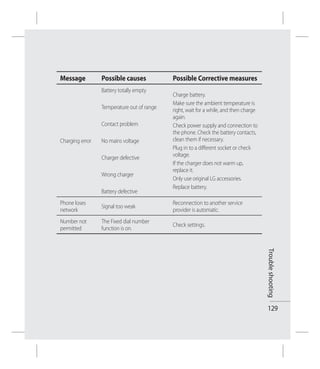 Message          Possible causes            Possible Corrective measures
                 Battery totally empty
                                            Charge battery.
                                            Make sure the ambient temperature is
                 Temperature out of range   right, wait for a while, and then charge
                                            again.
                 Contact problem            Check power supply and connection to
                                            the phone. Check the battery contacts,
Charging error   No mains voltage           clean them if necessary.
                                            Plug in to a different socket or check
                 Charger defective          voltage.
                                            If the charger does not warm up,
                                            replace it.
                 Wrong charger
                                            Only use original LG accessories.
                                            Replace battery.
                 Battery defective
Phone loses                                 Reconnection to another service
                 Signal too weak
network                                     provider is automatic.
Number not       The Fixed dial number
                                            Check settings.
permitted        function is on.




                                                                                       Trouble shooting




                                                                                       129
 