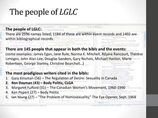 The people of LGLC
The people of LGLC:
There are 2596 names listed, 1184 of these are within event records and 1402 are
within bibliographical records.
There are 145 people that appear in both the bibls and the events:
(some examples: James Egan, Jane Rule, Norma K. Mitchell, Rjane Rancourt, Thrse
Limoges, John Alan Lee, Douglas Sanders, Gary Nichols, Michael Hanlon, Marie
Robertson, George Stanley, Christine Bearchell)
The most prodigious writers cited in the bibls:
1. Gary Kinsman (56) C The Regulation of Desire: Sexuality in Canada
2. Ron Dayman (43) C Body Politic, CLGA
3. Margaret Fulford (31) C The Canadian Women's Movement, 1960-1990
4. Ken Popert (27) C Body Politic
5. Ian Young (27) C "The Problem of Homosexuality, The Eye Opener, Sept. 1968
 