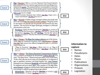 Bibl
Bibl
Bibl
Bibl
Information to
capture
? Names
? Pseudonyms
? Dates
? Places
? Publications
? Organizations
? Protests
? Legislation
 